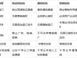 免费短信验证码网站有哪些呢图片